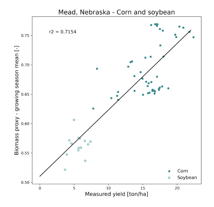 Measured yield versus accumulated BP